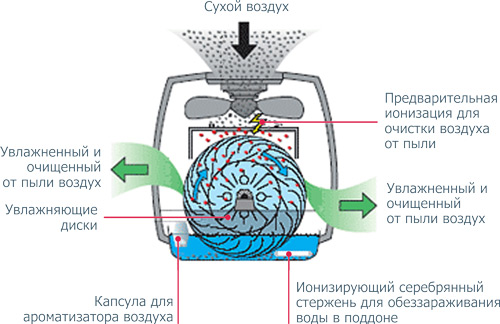 ����� ������� Boneco 2055D