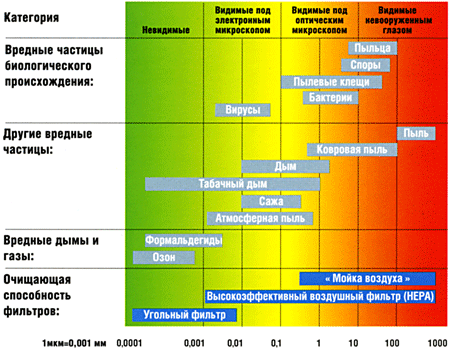 Размеры вредных частиц, содержащихся в воздухе